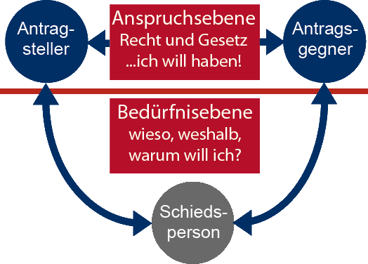 Ebenenmodell