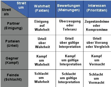 Beurteilungsmatrix